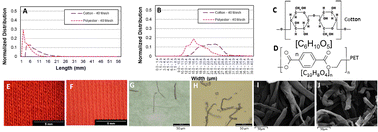 Graphical abstract: Charting a path to catalytic upcycling of plastic micro/nano fiber pollution from textiles to produce carbon nanomaterials and turquoise hydrogen