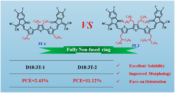 Graphical abstract: Terthiophene based low-cost fully non-fused electron acceptors for high-efficiency as-cast organic solar cells