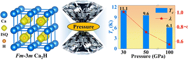 Graphical abstract: Coexistence of superconductivity and electride states in Ca2H with an antifluorite-type motif under compression