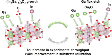 Graphical abstract: Rapid screening of molecular beam epitaxy conditions for monoclinic (InxGa1−x)2O3 alloys