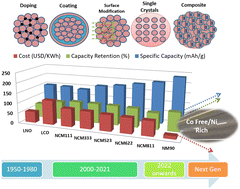 Graphical abstract: Challenges and opportunities using Ni-rich layered oxide cathodes in Li-ion rechargeable batteries: the case of nickel cobalt manganese oxides