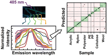 Graphical abstract: Identification of common textile microplastics via autofluorescence spectroscopy coupled with k-means cluster analysis