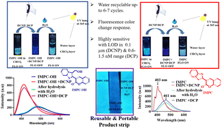 Graphical abstract: Water-recyclable and reusable fluorescent sensors for nerve gas mimetic detection