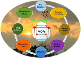 Graphical abstract: Photoresponsive metal–organic framework materials for advance applications