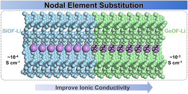 Graphical abstract: The enhancement of Li-ion conductivity in 2D metalloid organic frameworks via nodal element substitution