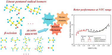 Graphical abstract: Theoretical investigation on isomerization and decomposition reactions of pentanol radicals–part II: linear pentanol isomers