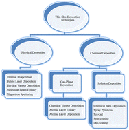 Graphical abstract: Review on the optical and electrical properties of chalcogenide thin films: challenges and applications