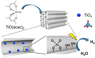 Graphical abstract: Stabilisation of molecular TiO4 species on the pore surface of mesoporous silica for photocatalytic H2 evolution