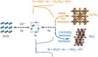 Graphical abstract: An energy-efficient tellurium electrode enabled by a Cs2TeI6 perovskite structure for durable aqueous Zn–Te batteries