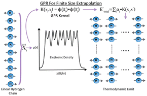 Graphical abstract: Gaussian processes for finite size extrapolation of many-body simulations