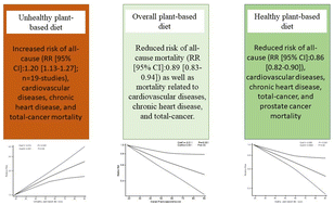 Graphical abstract: The association between overall, healthy, and unhealthy plant-based diet indexes and risk of all-cause and cause-specific mortality: a systematic review and dose–response meta-analysis of prospective cohort studies