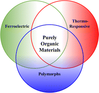 Graphical abstract: Multifunctional single-component organic molecular materials: ferroelectricity, negative thermal expansion, and polymorphism