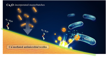 Graphical abstract: Industrially compatible manufacturing process of wash-durable antimicrobial textiles using cuprous oxide–polymer composites