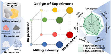 Graphical abstract: Rational screening of milling parameters for Ru–Na/Al2O3 dual-function materials for integrated CO2 capture and methanation