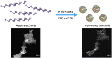 Graphical abstract: Synthesis of high-entropy germanides and investigation of their formation process