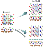 Graphical abstract: Two-dimensional ice-like water adlayers on a mica surface with and without a graphene coating under ambient conditions