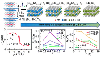 Graphical abstract: Controllable magnetism and an anomalous Hall effect in (Bi1−xSbx)2Te3-intercalated MnBi2Te4 multilayers