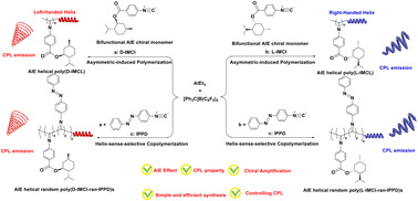 Graphical abstract: AlEt3-catalyzed synthesis of circularly polarized luminescence active aggregation-induced emission helical polyisocyanides
