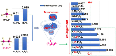 Graphical abstract: Greatly enhanced optical anisotropy in thiophosphates inspired by rational coupling of tetrahedra and ethane-like [P2S6]4− groups