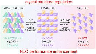 Graphical abstract: Multi-step cation substitution facilitating the exploration of potential infrared nonlinear optical materials