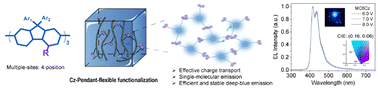 Graphical abstract: Unsymmetrical substituted steric terfluorenes for solution-processed narrowband deep-blue organic light-emitting diodes with CIEy = 0.06