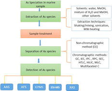 Graphical abstract: Recent developments in speciation and determination of arsenic in marine organisms using different analytical techniques. A review