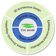 Graphical abstract: Host-design strategies of zinc anodes for aqueous zinc-ion batteries