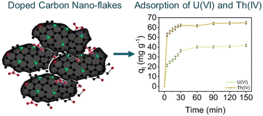 Graphical abstract: Microcrystalline cellulose-based, nitrogen-doped carbon nanoflakes for adsorption of uranium and thorium