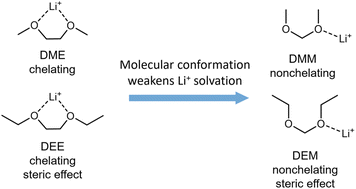 Graphical abstract: Hyperconjugation-controlled molecular conformation weakens lithium-ion solvation and stabilizes lithium metal anodes