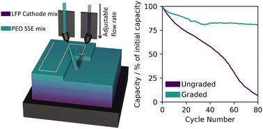 Graphical abstract: Enhancing solid-state battery performance with spray-deposited gradient composite cathodes