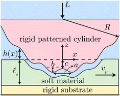 Graphical abstract: Non-monotonic frictional behavior in the lubricated sliding of soft patterned surfaces