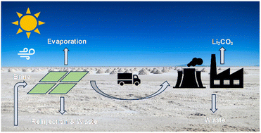 Graphical abstract: Environmental and life cycle assessment of lithium carbonate production from Chilean Atacama brines