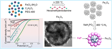 Graphical abstract: Ultrathin carbon layer-coated mesoporous core–shell-type FeP/Fe2O3/C for the hydrogen evolution reaction