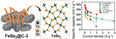 Graphical abstract: Constructing FeSe2 nanorods supported on ketjenblack with superior cyclability for potassium-ion batteries