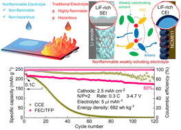 Graphical abstract: Achieving safe high-voltage lithium-metal batteries by tailoring electrolyte systems