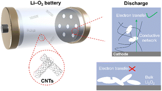 Graphical abstract: Co-deposition of conductive additives and lithium peroxide during discharge to boost the performance of lithium–oxygen batteries