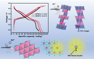 Graphical abstract: High-entropy configuration of O3-type layered transition-metal oxide cathode with high-voltage stability for sodium-ion batteries