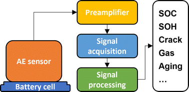 Graphical abstract: Online acoustic emission sensing of rechargeable batteries: technology, status, and prospects