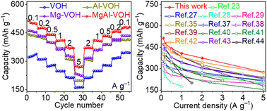 Graphical abstract: Bimetallic-ion co-intercalation to stabilize vanadium–oxygen bonds towards high-performance aqueous zinc-ion storage
