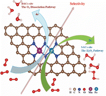Graphical abstract: Achieving the selectivity of the oxygen reduction reaction by regulating electron spin states and active centers on Fe–Mn–N6–C dual-atom catalysts