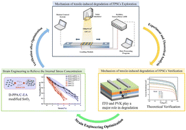 Graphical abstract: Mechanism and regulation of tensile-induced degradation of flexible perovskite solar cells