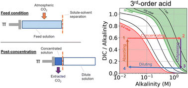 Graphical abstract: Acid–base concentration swing for direct air capture of carbon dioxide