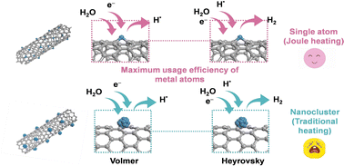 Graphical abstract: Joule-heating synthesis of highly dispersed Pt single atoms anchored on carbon nanotubes for efficient hydrogen evolution
