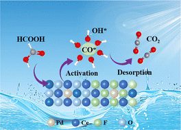 Graphical abstract: Cerium partial fluoridation efficiently promotes Pd nanoparticle catalysis of formic acid oxidation