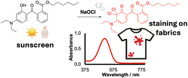 Graphical abstract: An unexpected chlorination of an organic sunscreen