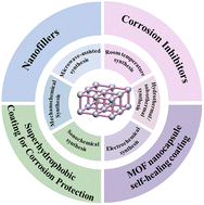 Graphical abstract: Research progress and prospects of metal–organic framework materials in corrosion protection