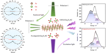 Graphical abstract: Iron-doped β-Ga2O3 single crystal: the iron occupying site and optical properties