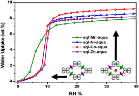 Graphical abstract: Water vapour sorption properties of a family of square lattice topology porous coordination networks