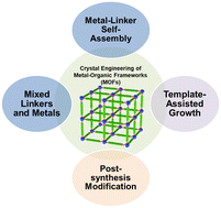 Graphical abstract: Rational crystal engineering of metal–organic frameworks for tailored structure and function