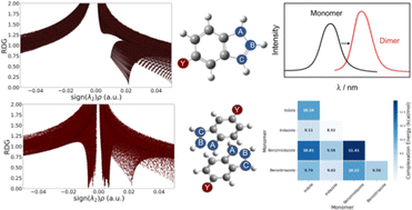 Graphical abstract: Photophysics and complexation of indolic compounds: the effect of intra-annular and extra-annular substitution